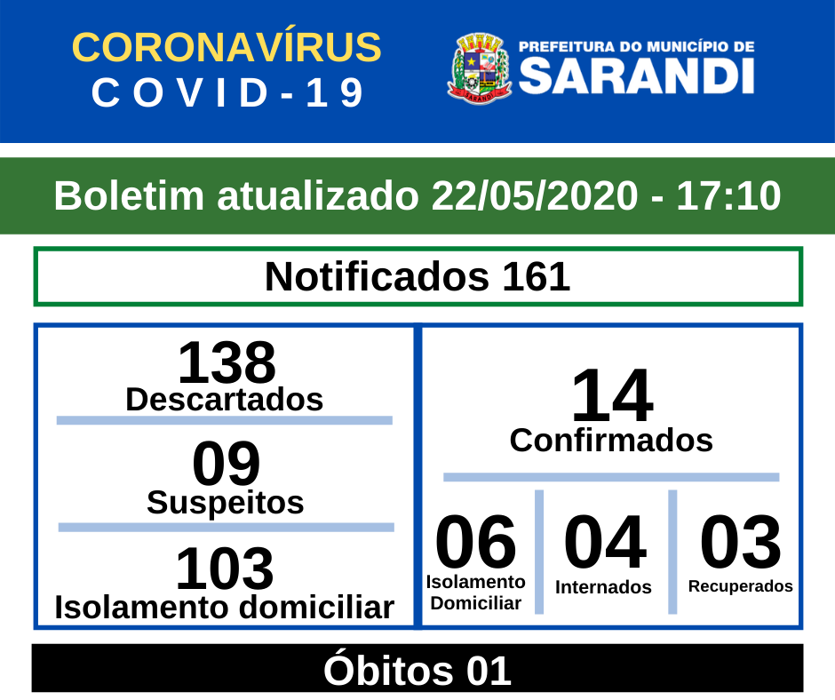 BOLETIM OFICIAL CORONAVÍRUS (22/05/2020) - 17h10